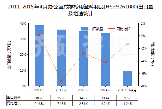2011-2015年4月辦公室或?qū)W校用塑料制品(HS39261000)出口量及增速統(tǒng)計(jì)